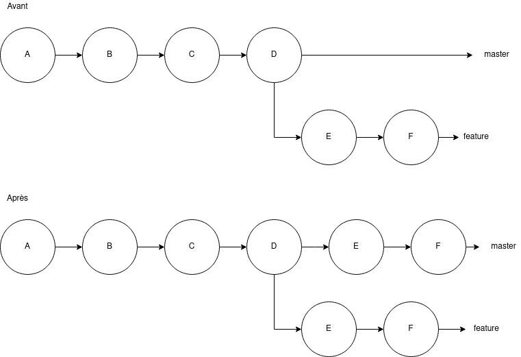 schéma d'un merge dans le cas d'un fast forward