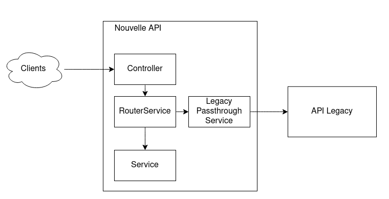 Représentation des interactions