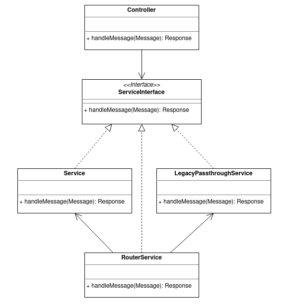 Modèle de classe montrant les dépendances entre les éléments