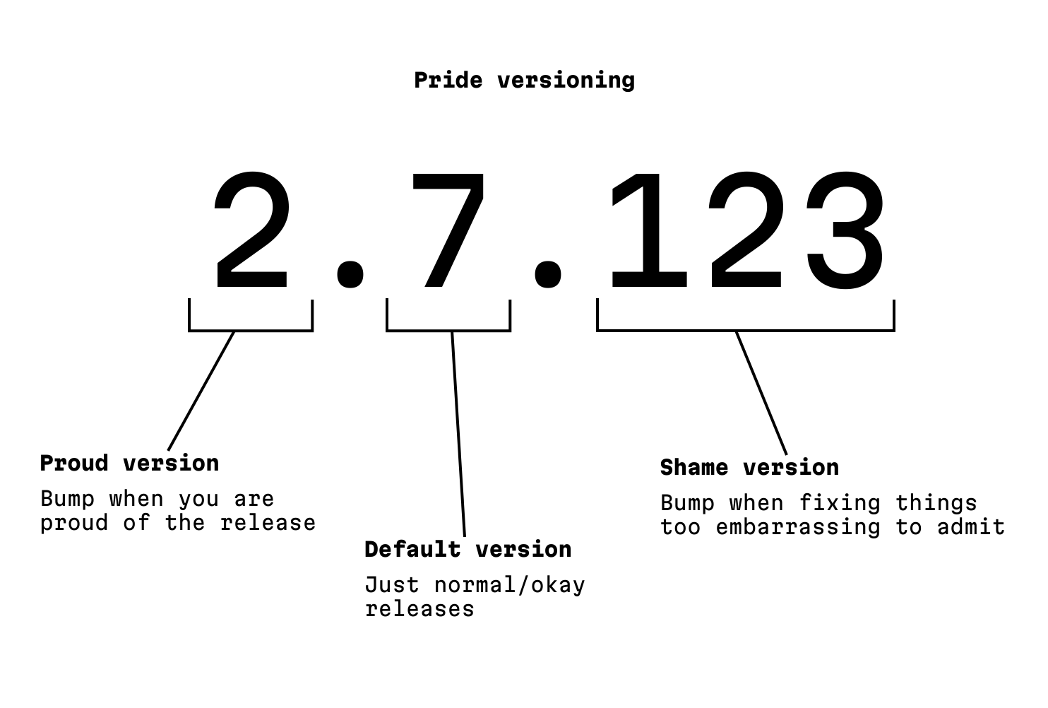 Pride versioning - 2.7.123 with 2 = Proud version / bump when your are proud of the release ; 7 = Default version / Just normal/okay releases ; 123 = Shame version / Bump when fixing things too embarrassing to admit