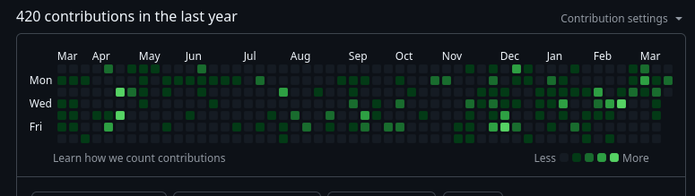 Contributions Github